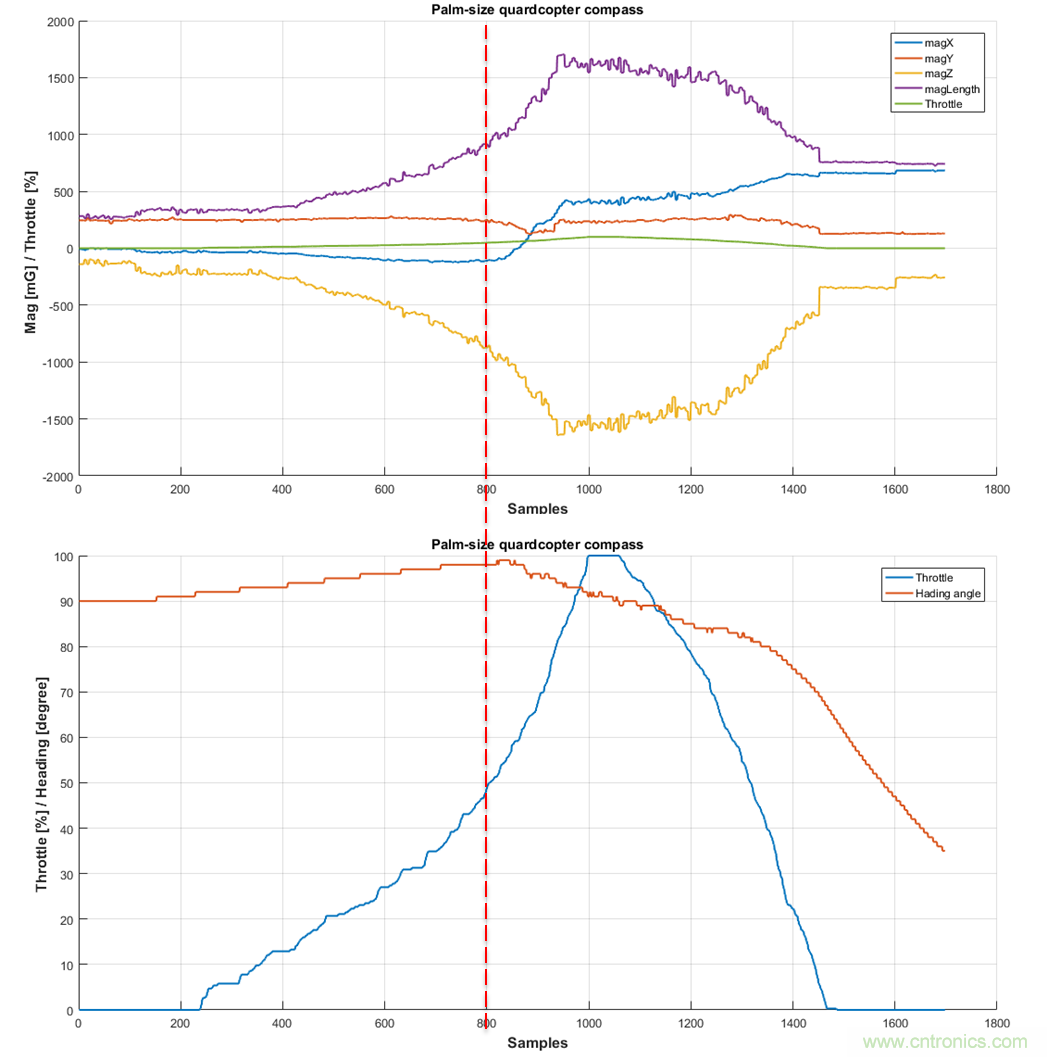 如何正確判斷無人機指向故障？讓電子羅盤遠離磁干擾