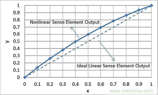 傳感器信號(hào)調(diào)節(jié)器如何解決感測(cè)元件輸出非線性化問(wèn)題？