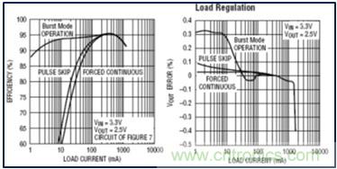 DCDC變換器輕載時(shí)三種工作模式是什么？