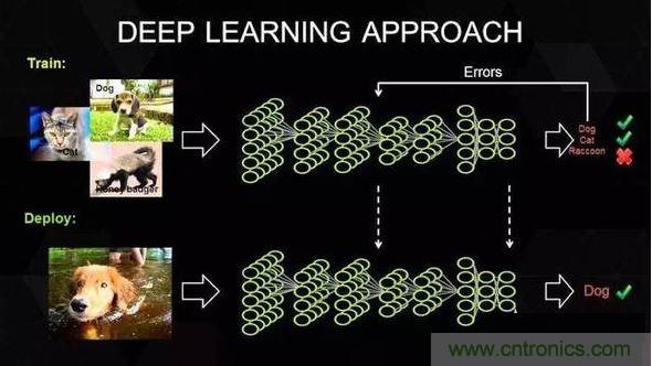 【導(dǎo)讀】深度學(xué)習(xí)在這十年，甚至是未來幾十年內(nèi)都有可能是最熱門的話題。雖然深度學(xué)習(xí)已是廣為人知了，但它并不僅僅包含數(shù)學(xué)、建模、學(xué)習(xí)和優(yōu)化。算法必須在優(yōu)化后的硬件上運(yùn)行，因?yàn)閷W(xué)習(xí)成千上萬的數(shù)據(jù)可能需要長達(dá)幾周的時間。因此，深度學(xué)習(xí)網(wǎng)絡(luò)亟需更快、更高效的硬件。  　　眾所周知，并非所有進(jìn)程都能在CPU上高效運(yùn)行。游戲和視頻處理需要專門的硬件&mdash;&mdash;圖形處理器（GPU），信號處理則需要像數(shù)字信號處理器（DSP）等其它獨(dú)立的架構(gòu)。人們一直在設(shè)計(jì)用于學(xué)習(xí)（learning）的專用硬件，例如，2016年3月與李世石對陣的AlphaGo計(jì)算機(jī)使用了由1920個CPU和280個GPU組成的分布式計(jì)算模塊。而隨著英偉達(dá)發(fā)布新一代的Pascal GPU，人們也開始對深度學(xué)習(xí)的軟件和硬件有了同等的關(guān)注。接下來，讓我們重點(diǎn)來看深度學(xué)習(xí)的硬件架構(gòu)。  　　對深度學(xué)習(xí)硬件平臺的要求  　　要想明白我們需要怎樣的硬件，必須了解深度學(xué)習(xí)的工作原理。首先在表層上，我們有一個巨大的數(shù)據(jù)集，并選定了一種深度學(xué)習(xí)模型。每個模型都有一些內(nèi)部參數(shù)需要調(diào)整，以便學(xué)習(xí)數(shù)據(jù)。而這種參數(shù)調(diào)整實(shí)際上可以歸結(jié)為優(yōu)化問題，在調(diào)整這些參數(shù)時，就相當(dāng)于在優(yōu)化特定的約束條件。 1 　　百度的硅谷人工智能實(shí)驗(yàn)室（SVAIL）已經(jīng)為深度學(xué)習(xí)硬件提出了DeepBench基準(zhǔn)，這一基準(zhǔn)著重衡量的是基本計(jì)算的硬件性能，而不是學(xué)習(xí)模型的表現(xiàn)。這種方法旨在找到使計(jì)算變慢或低效的瓶頸。 因此，重點(diǎn)在于設(shè)計(jì)一個對于深層神經(jīng)網(wǎng)絡(luò)訓(xùn)練的基本操作執(zhí)行效果最佳的架構(gòu)。那么基本操作有哪些呢？現(xiàn)在的深度學(xué)習(xí)算法主要包括卷積神經(jīng)網(wǎng)絡(luò)（CNN）和循環(huán)神經(jīng)網(wǎng)絡(luò)（RNN）。基于這些算法，DeepBench提出以下四種基本運(yùn)算：  　　矩陣相乘（Matrix MulTIplicaTIon）&mdash;&mdash;幾乎所有的深度學(xué)習(xí)模型都包含這一運(yùn)算，它的計(jì)算十分密集。  　　卷積（ConvoluTIon）&mdash;&mdash;這是另一個常用的運(yùn)算，占用了模型中大部分的每秒浮點(diǎn)運(yùn)算（浮點(diǎn)／秒）。  　　循環(huán)層（Recurrent Layers ）&mdash;&mdash;模型中的反饋層，并且基本上是前兩個運(yùn)算的組合。  　　All Reduce&mdash;&mdash;這是一個在優(yōu)化前對學(xué)習(xí)到的參數(shù)進(jìn)行傳遞或解析的運(yùn)算序列。在跨硬件分布的深度學(xué)習(xí)網(wǎng)絡(luò)上執(zhí)行同步優(yōu)化時（如AlphaGo的例子），這一操作尤其有效。  　　除此之外，深度學(xué)習(xí)的硬件加速器需要具備數(shù)據(jù)級別和流程化的并行性、多線程和高內(nèi)存帶寬等特性。 另外，由于數(shù)據(jù)的訓(xùn)練時間很長，所以硬件架構(gòu)必須低功耗。 因此，效能功耗比（Performance per Watt）是硬件架構(gòu)的評估標(biāo)準(zhǔn)之一。 　　 當(dāng)前趨勢與未來走向 2 英偉達(dá)的GPU在深度學(xué)習(xí)硬件市場上一直處于領(lǐng)先地位。圖片：英偉達(dá)  　　英偉達(dá)以其大規(guī)模的并行GPU和專用GPU編程框架CUDA主導(dǎo)著當(dāng)前的深度學(xué)習(xí)市場。但是越來越多的公司開發(fā)出了用于深度學(xué)習(xí)的加速硬件，比如谷歌的張量處理單元（TPU/Tensor Processing Unit）、英特爾的Xeon Phi Knight&lsquo;s Landing，以及高通的神經(jīng)網(wǎng)絡(luò)處理器（NNU/Neural Network Processor）。像Teradeep這樣的公司現(xiàn)在開始使用FPGA（現(xiàn)場可編程門陣列），因?yàn)樗鼈兊哪苄П菺PU的高出10倍。 FPGA更靈活、可擴(kuò)展、并且效能功耗比更高。 但是對FPGA編程需要特定的硬件知識，因此近來也有對軟件層面的FPGA編程模型的開發(fā)。  　　此外，一直以來廣為人所接受的理念是，適合所有模型的統(tǒng)一架構(gòu)是不存在的，因?yàn)椴煌哪Ｐ托枰煌挠布幚砑軜?gòu)。 而研究人員正在努力，希望FPGA的廣泛使用能夠推翻這一說法。  　　大多數(shù)深度學(xué)習(xí)軟件框架（如TensorFlow、Torch、Theano、CNTK）是開源的，而Facebook最近也開放其 Big Sur 深度學(xué)習(xí)硬件平臺，因此在不久的將來，我們應(yīng)該會看到更多深度學(xué)習(xí)的開源硬件架構(gòu) 。