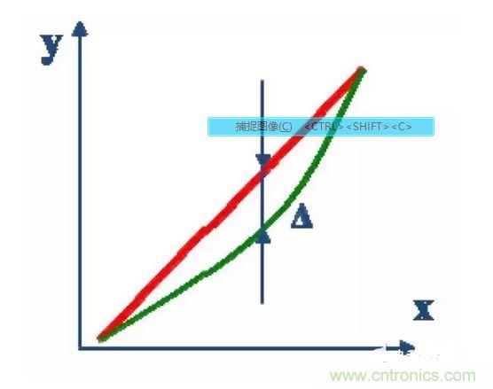 3、線性度：