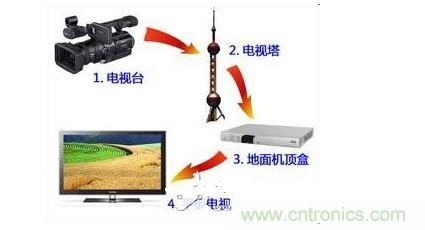 四、如何實(shí)現(xiàn)模擬和數(shù)字電路的功能
