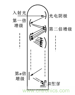 一文讀懂光電傳感器工作原理、分類及特性