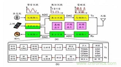 盤點(diǎn)通信系統(tǒng)中的射頻技術(shù)，讓你一次就看懂！