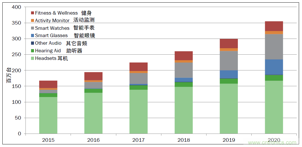 用這套完整方案真的可做任何可穿戴設(shè)計(jì)？