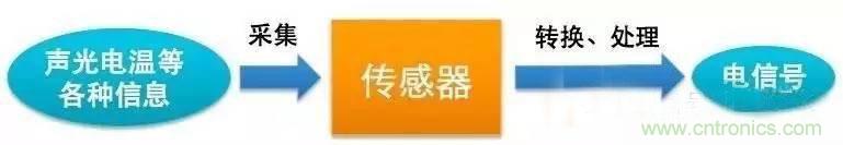 三六九軸傳感器究竟是什么？讓無人機、機器人、VR都離不開它