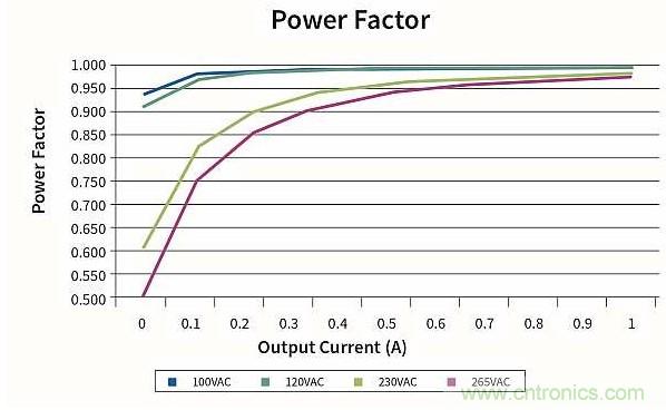 作為兩級(jí)LED驅(qū)動(dòng)器前端的反激式變換器,該如何設(shè)計(jì)？