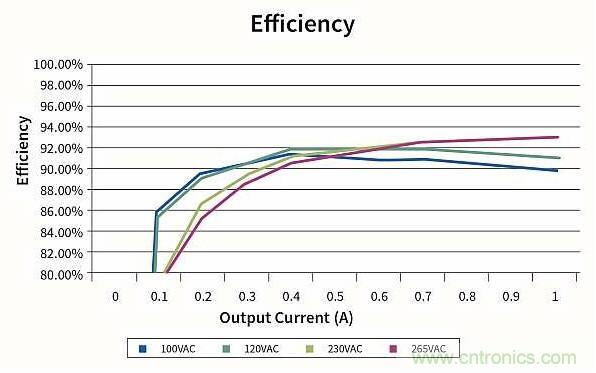 作為兩級(jí)LED驅(qū)動(dòng)器前端的反激式變換器,該如何設(shè)計(jì)？