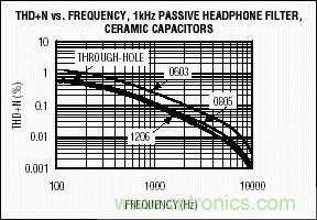 無源元件會(huì)影響便攜式設(shè)備的音質(zhì)嗎？