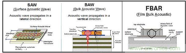 這張圖顯示了構(gòu)建聲學(xué)諧振器的不同方法。