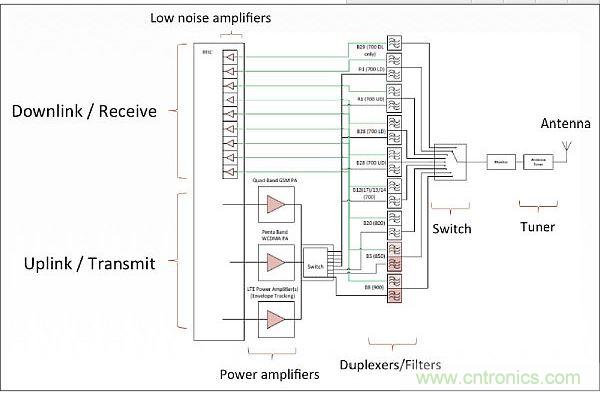 針對(duì)低頻帶頻率(700-900MHz)的射頻前端架構(gòu)，從中可以看出射頻前端的復(fù)雜性。
