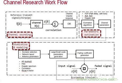 無線傳輸信道的模型是由信道探測、信道參數(shù)估算以及統(tǒng)計資料所組成