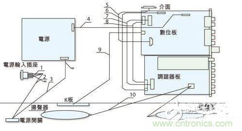 反映各個EMI關(guān)注點的某型號整機(jī)機(jī)內(nèi)裝配圖。