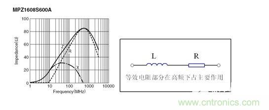 反映磁珠電阻、感抗和總感抗的阻抗曲線及等效電路拓?fù)洹? width=
