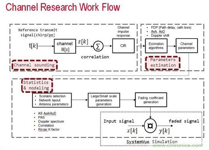 無線傳輸信道的模型是由信道探測、信道參數(shù)估算以及統(tǒng)計資料所組成