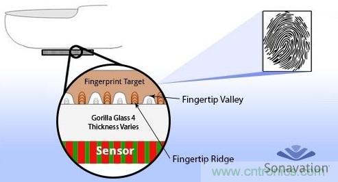 隱藏式指紋識別技術面臨哪些問題？