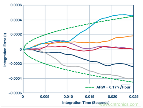 角向隨機(jī)游動 (ADIS16460)。