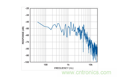 Y軸上的頻譜。