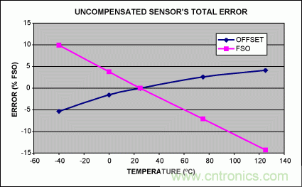 如何利用MAX1452實現(xiàn)遠(yuǎn)端傳感器補(bǔ)償？