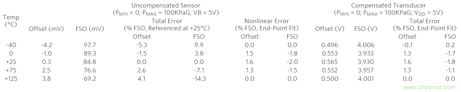 如何利用MAX1452實現(xiàn)遠(yuǎn)端傳感器補(bǔ)償？