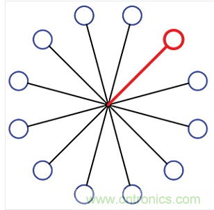 12端口的集中扇出配置。所有的端口在星狀配置下透過(guò)一個(gè)阻性功率分波/混波器進(jìn)行連接。圖中總共有12個(gè)可編程的衰減器