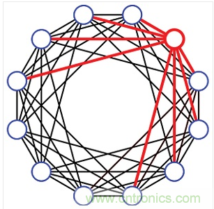 一種12埠的有限扇出設(shè)計(jì)。每個(gè)埠只連接到8個(gè)最近的相鄰埠(4個(gè)上方的相鄰埠和4個(gè)下方的相鄰埠)。這種設(shè)計(jì)需要48個(gè)可編程衰減器