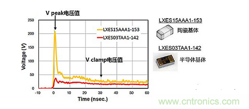 ESD（靜電放電&middot;浪涌）保護裝置&middot;對策元件的種類