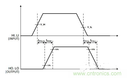 時(shí)間示意圖，t_PDLH是導(dǎo)通傳播延遲