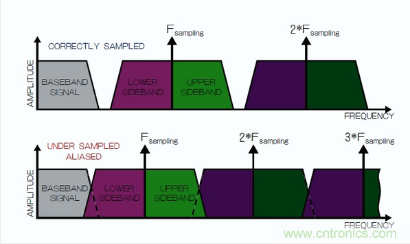 在頻域中觀察到的采樣過程，同時展示了正確的采樣和混疊的采樣。