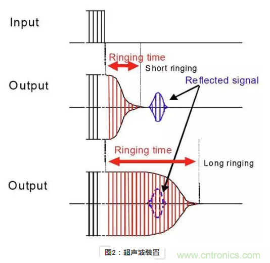 使用超聲波裝置如何實現(xiàn)距離探測？