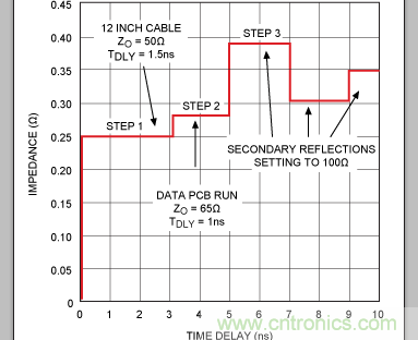 如何利用TDR (時域反射計)測量傳輸延時？