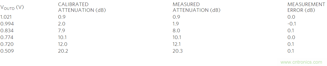 如何利用MAX2016測(cè)量RF增益？