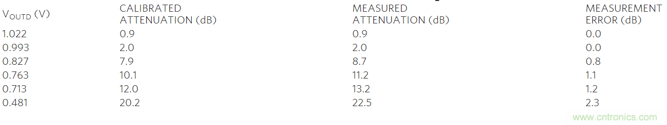 如何利用MAX2016測(cè)量RF增益？