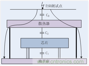 EMC整改分析&mdash;&mdash;散熱結(jié)構(gòu)引起的ESD問題