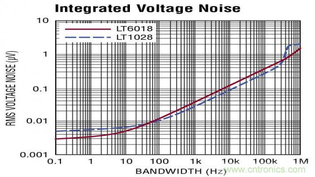 如何采用面向低噪聲的運(yùn)放進(jìn)行設(shè)計(jì)？