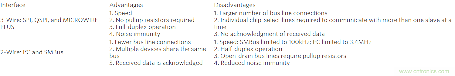 可控制多外設(shè)的SPI/I&sup2;C總線(xiàn)