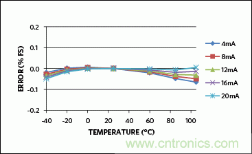 滿足工業(yè)需求的高性能、高精度、4&ndash;20mA電流環(huán)變送器