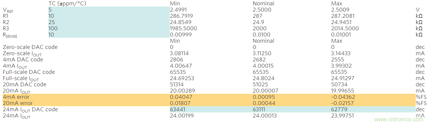 滿足工業(yè)需求的高性能、高精度、4&ndash;20mA電流環(huán)變送器
