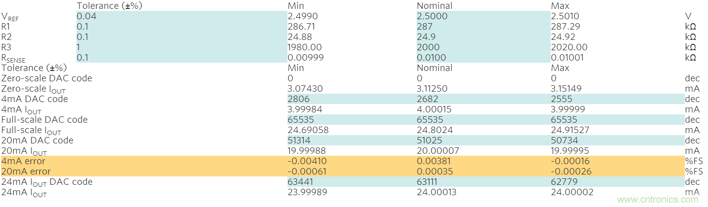 滿足工業(yè)需求的高性能、高精度、4&ndash;20mA電流環(huán)變送器