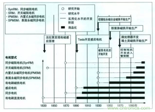 新能源汽車驅(qū)動電機深度分析！