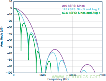 &Sigma;-&Delta;型ADC拓?fù)浣Y(jié)構(gòu) 基本原理：第二部分
