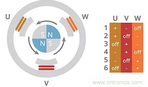 什么是 BLDC 電機換向的最有效方法？