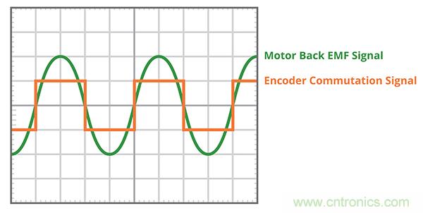 什么是 BLDC 電機換向的最有效方法？
