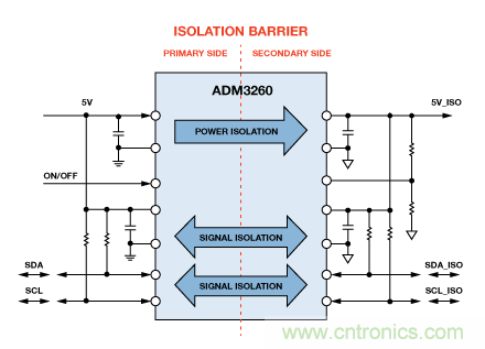 設(shè)計(jì)適合工業(yè)、電信和醫(yī)療應(yīng)用的魯棒隔離式I2C/PMBus數(shù)據(jù)接口