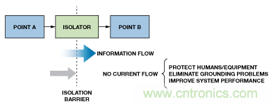 設(shè)計(jì)適合工業(yè)、電信和醫(yī)療應(yīng)用的魯棒隔離式I2C/PMBus數(shù)據(jù)接口