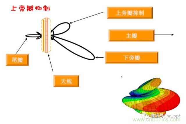 從增益到輻射參數(shù)，剖析5G時代基站天線將發(fā)生哪些變化