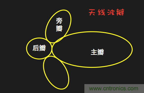 從增益到輻射參數(shù)，剖析5G時代基站天線將發(fā)生哪些變化