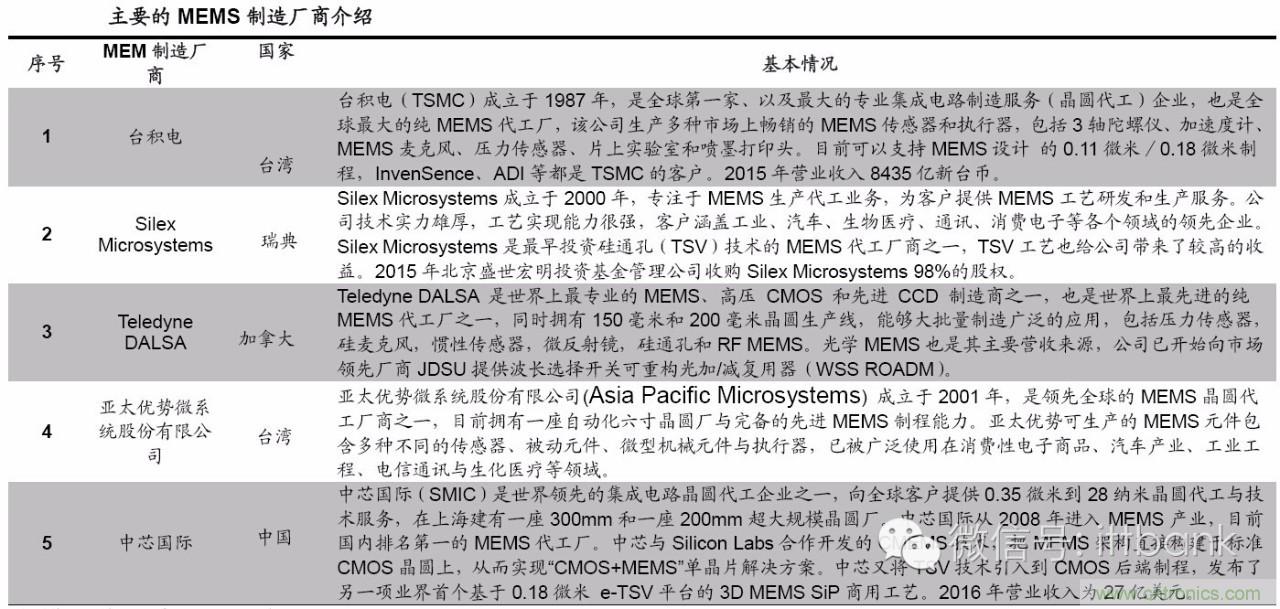 MEMS傳感器產(chǎn)業(yè)鏈及其廠家匯總（附圖解）