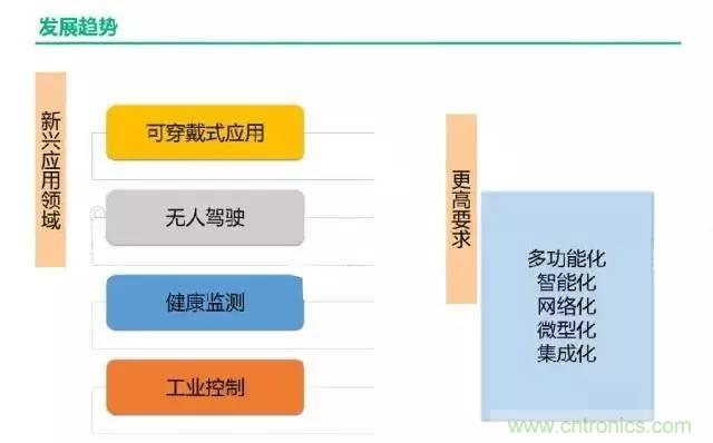 32張PPT簡述傳感器的7大應用！