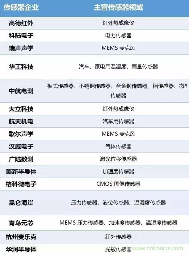 32張PPT簡述傳感器的7大應用！
